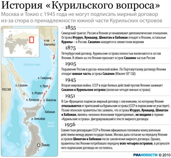Российско-японские отношения проблема северных территорий Российско-японские отношения проблема северных территорий