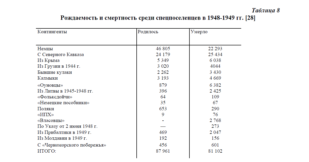 Депортация народов даты